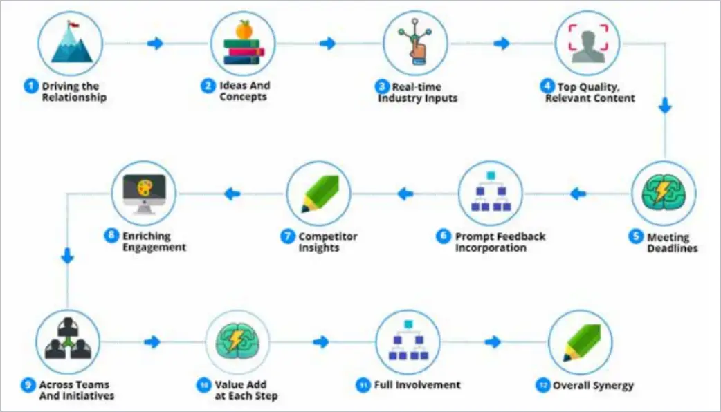 Role of Content Agency