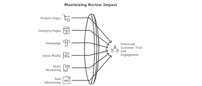 review-writing