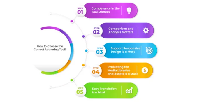 10 Best eLearning Authoring Tools Platforms & Software | eLearning ...