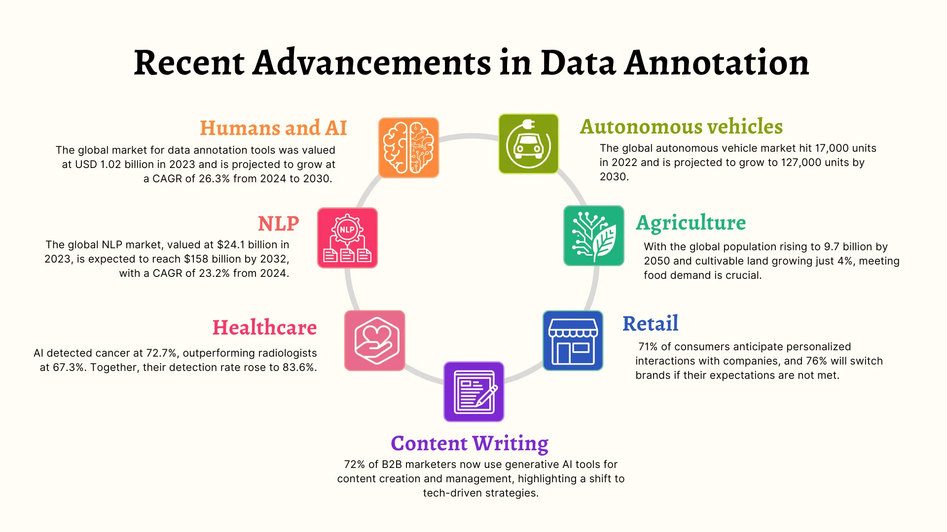 data annotation