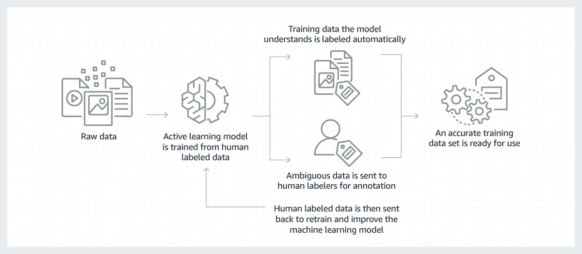 data lebelling
