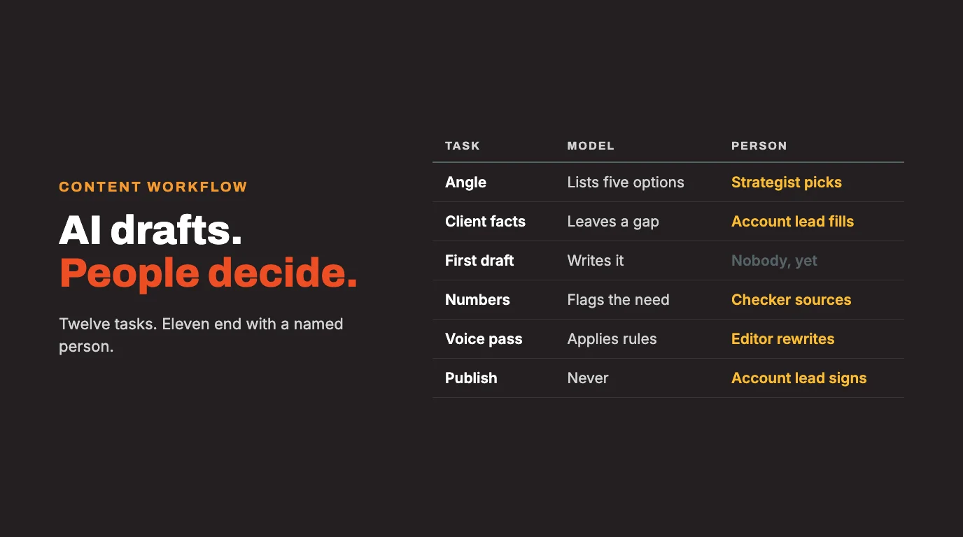 What AI drafts well and what it never decides: a task split table